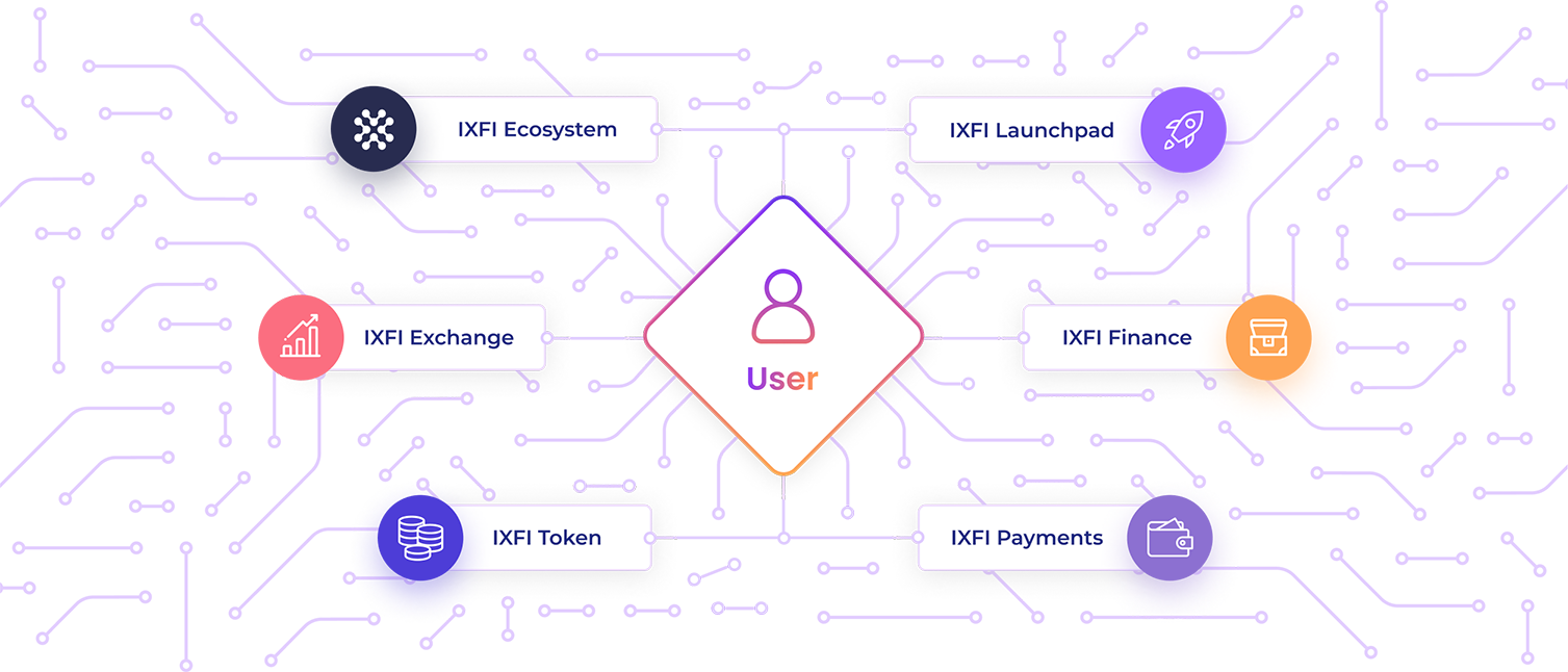 ixfi Ecosystem