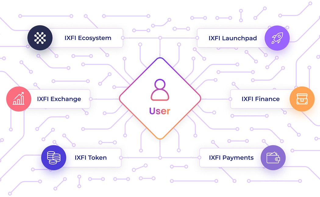 ixfi Ecosystem mobile